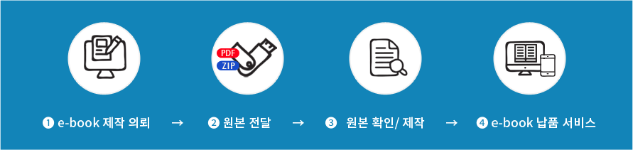 ❶ e-book 제작의뢰 → ❷ 원본 전달 → ❸ 원본 확인/ 제작 → ❹ e-book 납품 서비스